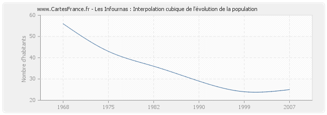 Les Infournas : Interpolation cubique de l'évolution de la population